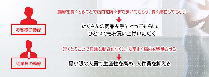 ［画像］【お客様の動線　】「動線を長くとることで店内を隅々まで歩いてもらう、長く滞在してもらう」→「たくさんの商品を手にとってもらい、ひとつでもお買い上げいただく」【従業員の動線】「短くとることで無駄な動きをなくし、効率よく店内を稼働させる」→「最小限の人員で生産性を高め、人件費を抑える」