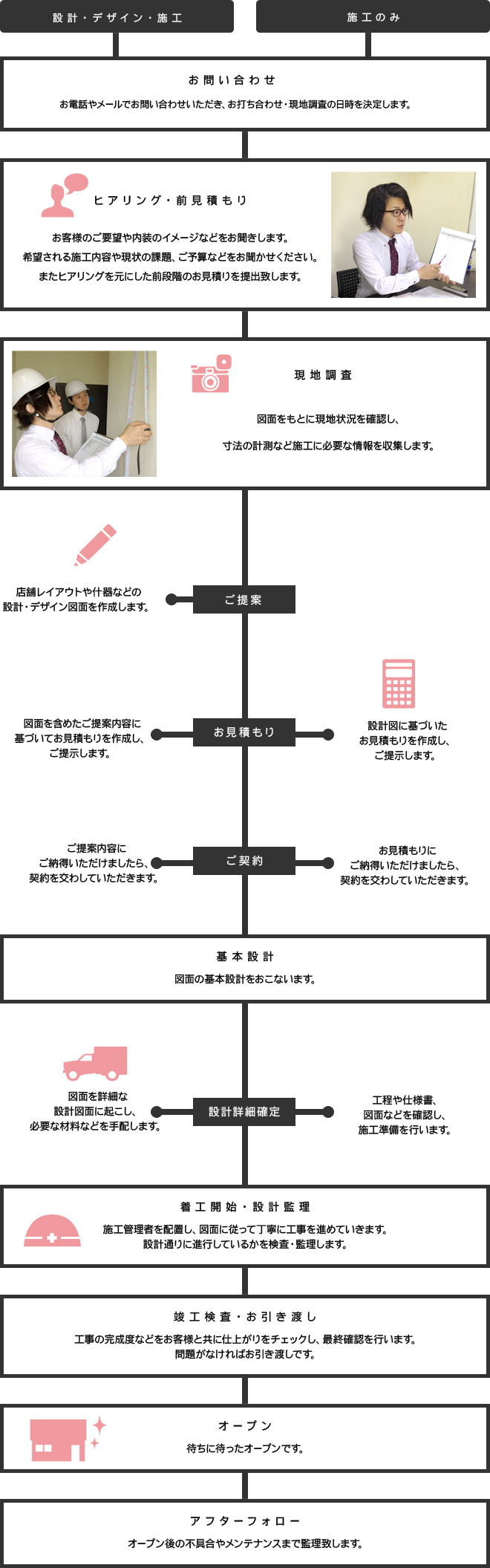 ［画像］店舗レイアウトの施工の流れ