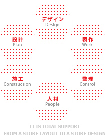 [画像]デザイン 制作 監理 人材 施工 設計