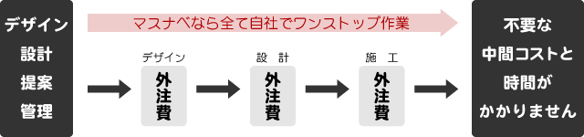 マスナベなら全て自社でワンストップ作業